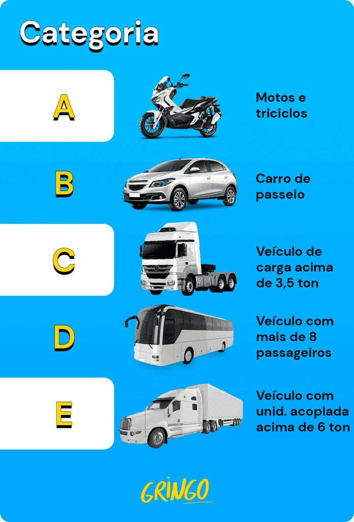 Categorias da CNH - O que é CNH?