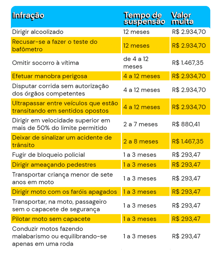 Infrações - Quanto tempo posso ficar sem CNH? CNH suspensa e cassada